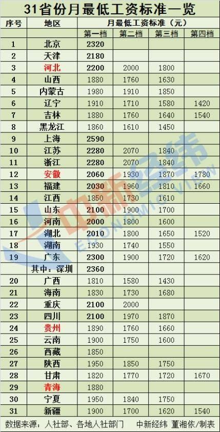 涨钱了!4省份上调最低工资标准